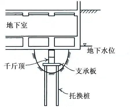 Schematic diagram of building correction and reinforcement